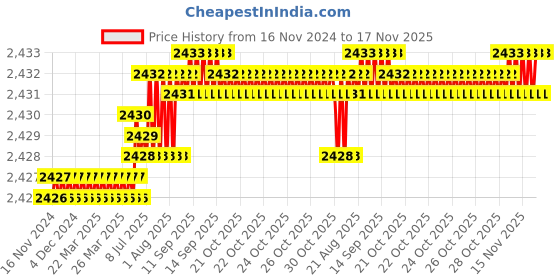 moglix.com TVS 5/16x3-1/2 inch Cold Forged High Tensile Hexagonal Head Bolt/Screw, Grade: R, BSW/BSF (Pack of 200) tvs Price History Graph from 16 Nov 2024 to 16 Nov 2025