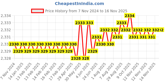 moglix.com TVS 5/16x3-1/4 inch Cold Forged High Tensile Hexagonal Head Bolt/Screw, Grade: 5.2/8 (Pack of 200) tvs Price History Graph from 7 Nov 2024 to 14 Nov 2025