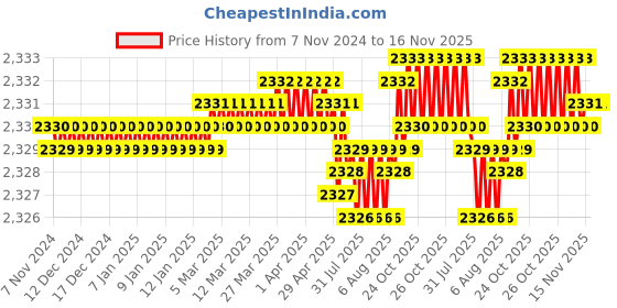 moglix.com TVS 5/16x3-1/4 inch Cold Forged High Tensile Hexagonal Head Bolt/Screw, Grade: R, BSW/BSF (Pack of 200) tvs Price History Graph from 7 Nov 2024 to 16 Nov 2025