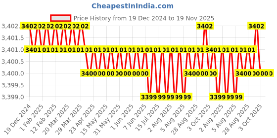 moglix.com TVS 5/16x3-3/4 inch Cold Forged High Tensile Hexagonal Head Bolt/Screw, Grade: 5.2/8 (Pack of 200) tvs Price History Graph from 19 Dec 2024 to 18 Nov 2025