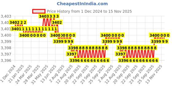 moglix.com TVS 5/16x3-3/4 inch Cold Forged High Tensile Hexagonal Head Bolt/Screw, Grade: R, BSW/BSF (Pack of 200) tvs Price History Graph from 1 Dec 2024 to 15 Nov 2025