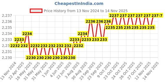 moglix.com TVS 5/16x3 inch Cold Forged High Tensile Hexagonal Head Bolt/Screw, Grade: 5.2/8 (Pack of 200) tvs Price History Graph from 13 Nov 2024 to 12 Nov 2025