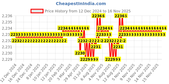 moglix.com TVS 5/16x3 inch Cold Forged High Tensile Hexagonal Head Bolt/Screw, Grade: R, BSW/BSF (Pack of 200) tvs Price History Graph from 12 Dec 2024 to 16 Nov 2025