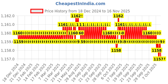 moglix.com TVS 5/16x3/4 inch Cold Forged High Tensile Hexagonal Head Bolt/Screw, Grade: R, BSW/BSF (Pack of 200) tvs Price History Graph from 18 Dec 2024 to 15 Nov 2025