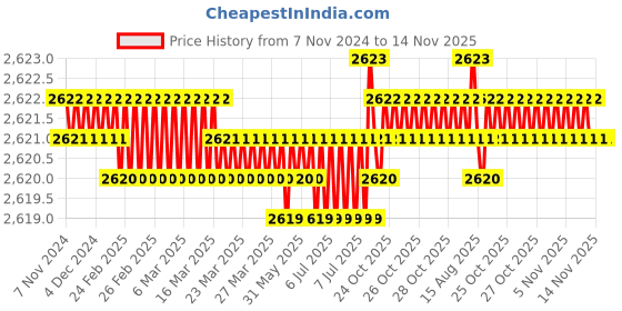 moglix.com TVS 5/16x3/4 inch Socket Countersunk Head Cap Screw (Pack of 200) tvs Price History Graph from 7 Nov 2024 to 14 Nov 2025