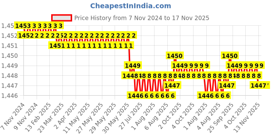 moglix.com TVS 5/16x3/4 inch Socket Headcap Screw (Pack of 200) tvs Price History Graph from 7 Nov 2024 to 16 Nov 2025