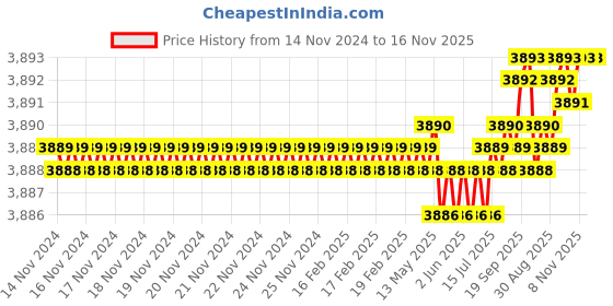 moglix.com TVS 5/16x4-1/2 inch Cold Forged High Tensile Hexagonal Head Bolt/Screw, Grade: R, BSW/BSF (Pack of 200) tvs Price History Graph from 14 Nov 2024 to 15 Nov 2025