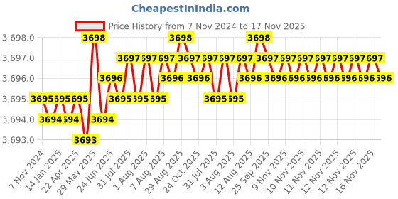 moglix.com TVS 5/16x4-1/4 inch Cold Forged High Tensile Hexagonal Head Bolt/Screw, Grade: 5.2/8 (Pack of 200) tvs Price History Graph from 7 Nov 2024 to 17 Nov 2025