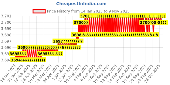moglix.com TVS 5/16x4-1/4 inch Cold Forged High Tensile Hexagonal Head Bolt/Screw, Grade: R, BSW/BSF (Pack of 200) tvs Price History Graph from 14 Jan 2025 to 8 Nov 2025