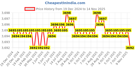 moglix.com TVS 5/16x4-1/8 inch Cold Forged High Tensile Hexagonal Head Bolt/Screw, Grade: R, BSW/BSF (Pack of 200) tvs Price History Graph from 19 Dec 2024 to 13 Nov 2025