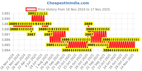 moglix.com TVS 5/16x4-3/4 inch Cold Forged High Tensile Hexagonal Head Bolt/Screw, Grade: 5.2/8 (Pack of 200) tvs Price History Graph from 16 Nov 2024 to 16 Nov 2025