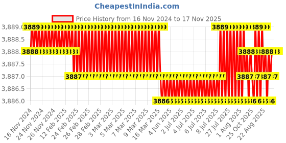moglix.com TVS 5/16x4-3/4 inch Cold Forged High Tensile Hexagonal Head Bolt/Screw, Grade: R, BSW/BSF (Pack of 200) tvs Price History Graph from 16 Nov 2024 to 16 Nov 2025