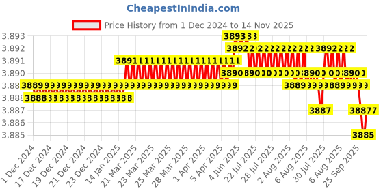 moglix.com TVS 5/16x4-3/8 inch Cold Forged High Tensile Hexagonal Head Bolt/Screw, Grade: R, BSW/BSF (Pack of 200) tvs Price History Graph from 1 Dec 2024 to 13 Nov 2025