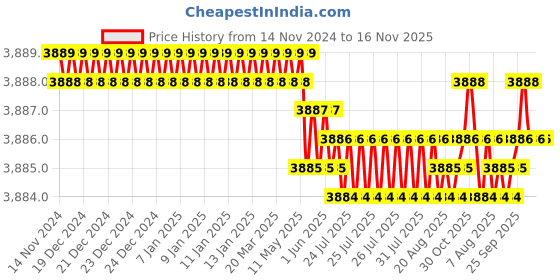 moglix.com TVS 5/16x4-5/8 inch Cold Forged High Tensile Hexagonal Head Bolt/Screw, Grade: 5.2/8 (Pack of 200) tvs Price History Graph from 14 Nov 2024 to 16 Nov 2025