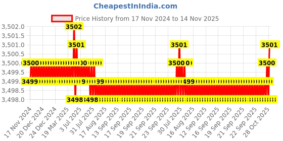moglix.com TVS 5/16x4 inch Cold Forged High Tensile Hexagonal Head Bolt/Screw, Grade: R, BSW/BSF (Pack of 200) tvs Price History Graph from 17 Nov 2024 to 13 Nov 2025