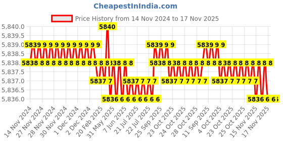 moglix.com TVS 5/16x4 inch Socket Headcap Screw (Pack of 200) tvs Price History Graph from 14 Nov 2024 to 17 Nov 2025