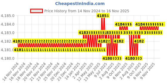 moglix.com TVS 5/16x5 inch Cold Forged High Tensile Hexagonal Head Bolt/Screw, Grade: R, BSW/BSF (Pack of 200) tvs Price History Graph from 14 Nov 2024 to 16 Nov 2025