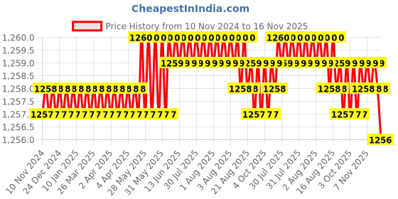 moglix.com TVS 5/16x5/8 inch Cold Forged High Tensile Hexagonal Head Bolt/Screw, Grade: 5.2/8 (Pack of 200) tvs Price History Graph from 10 Nov 2024 to 16 Nov 2025