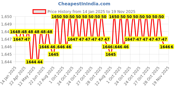 moglix.com TVS 5/16x5/8 inch Socket Headcap Screw (Pack of 200) tvs Price History Graph from 14 Jan 2025 to 19 Nov 2025