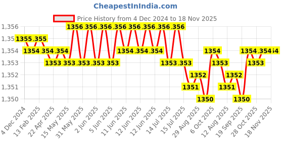 moglix.com TVS 5/16x7/8 inch Cold Forged High Tensile Hexagonal Head Bolt/Screw, Grade: 5.2/8 (Pack of 200) tvs Price History Graph from 4 Dec 2024 to 18 Nov 2025