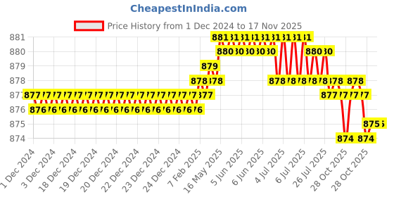 moglix.com TVS 5/8x1-1/2 inch Cold Forged High Tensile Hexagonal Head Bolt/Screw, Grade: 5.2/8 (Pack of 25) tvs Price History Graph from 1 Dec 2024 to 16 Nov 2025