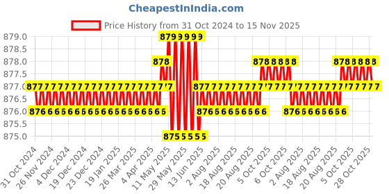 moglix.com TVS 5/8x1-1/2 inch Cold Forged High Tensile Hexagonal Head Bolt/Screw, Grade: R, BSW/BSF (Pack of 25) tvs Price History Graph from 31 Oct 2024 to 15 Nov 2025