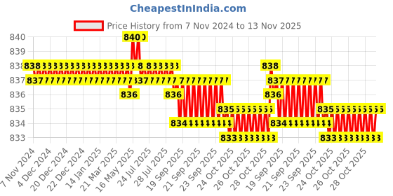moglix.com TVS 5/8x1-1/4 inch Cold Forged High Tensile Hexagonal Head Bolt/Screw, Grade: 5.2/8 (Pack of 25) tvs Price History Graph from 7 Nov 2024 to 13 Nov 2025