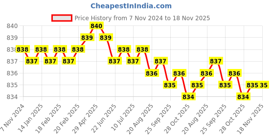 moglix.com TVS 5/8x1-1/4 inch Cold Forged High Tensile Hexagonal Head Bolt/Screw, Grade: R, BSW/BSF (Pack of 25) tvs Price History Graph from 7 Nov 2024 to 17 Nov 2025