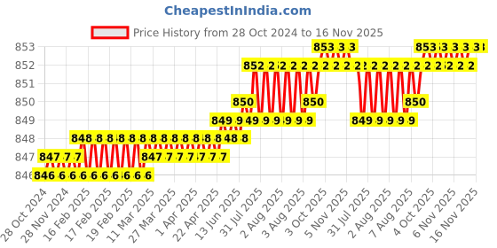 moglix.com TVS 5/8x1-1/8 inch Cold Forged High Tensile Hexagonal Head Bolt/Screw, Grade: 5.2/8 (Pack of 25) tvs Price History Graph from 28 Oct 2024 to 16 Nov 2025