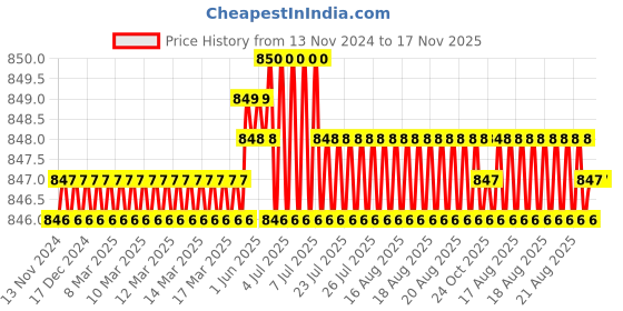 moglix.com TVS 5/8x1-1/8 inch Cold Forged High Tensile Hexagonal Head Bolt/Screw, Grade: R, BSW/BSF (Pack of 25) tvs Price History Graph from 13 Nov 2024 to 16 Nov 2025