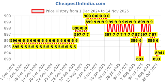 moglix.com TVS 5/8x1-3/4 inch Cold Forged High Tensile Hexagonal Head Bolt/Screw, Grade: 5.2/8 (Pack of 25) tvs Price History Graph from 1 Dec 2024 to 13 Nov 2025