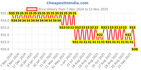 moglix.com TVS 5/8x1-5/8 inch Cold Forged High Tensile Hexagonal Head Bolt/Screw, Grade: 5.2/8 (Pack of 25) tvs Price History Graph from 7 Nov 2024 to 15 Nov 2025