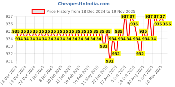 moglix.com TVS 5/8x1-5/8 inch Cold Forged High Tensile Hexagonal Head Bolt/Screw, Grade: R, BSW/BSF (Pack of 25) tvs Price History Graph from 18 Dec 2024 to 19 Nov 2025