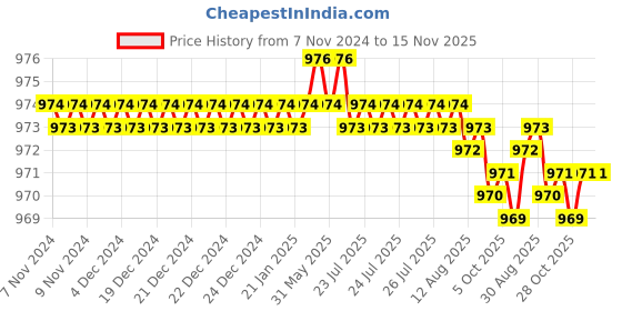 moglix.com TVS 5/8x1-7/8 inch Cold Forged High Tensile Hexagonal Head Bolt/Screw, Grade: 5.2/8 (Pack of 25) tvs Price History Graph from 7 Nov 2024 to 15 Nov 2025