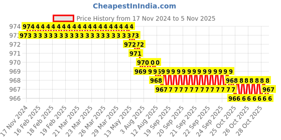 moglix.com TVS 5/8x1-7/8 inch Cold Forged High Tensile Hexagonal Head Bolt/Screw, Grade: R, BSW/BSF (Pack of 25) tvs Price History Graph from 17 Nov 2024 to 5 Nov 2025