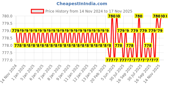 moglix.com TVS 5/8x1 inch Cold Forged High Tensile Hexagonal Head Bolt/Screw, Grade: 5.2/8 (Pack of 25) tvs Price History Graph from 14 Nov 2024 to 17 Nov 2025