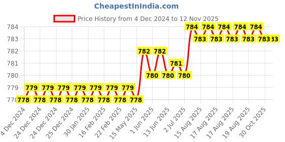 moglix.com TVS 5/8x1 inch Cold Forged High Tensile Hexagonal Head Bolt/Screw, Grade: R, BSW/BSF (Pack of 25) tvs Price History Graph from 4 Dec 2024 to 12 Nov 2025