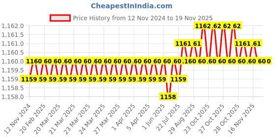 moglix.com TVS 5/8x2-1/2 inch Cold Forged High Tensile Hexagonal Head Bolt/Screw, Grade: 5.2/8 (Pack of 25) tvs Price History Graph from 12 Nov 2024 to 18 Nov 2025