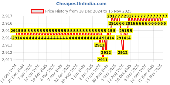 moglix.com TVS 5/8x2-1/2 inch Socket Countersunk Head Cap Screw (Pack of 50) tvs Price History Graph from 18 Dec 2024 to 15 Nov 2025