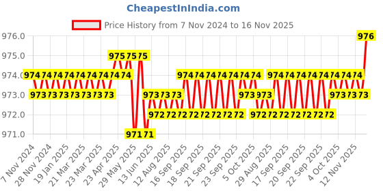 moglix.com TVS 5/8x2-1/4 inch Cold Forged High Tensile Hexagonal Head Bolt/Screw, Grade: 5.2/8 (Pack of 25) tvs Price History Graph from 7 Nov 2024 to 16 Nov 2025
