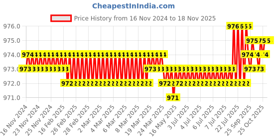 moglix.com TVS 5/8x2-1/4 inch Cold Forged High Tensile Hexagonal Head Bolt/Screw, Grade: R, BSW/BSF (Pack of 25) tvs Price History Graph from 16 Nov 2024 to 17 Nov 2025