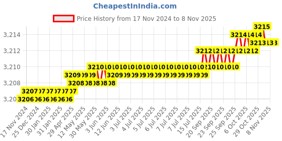 moglix.com TVS 5/8x2-1/4 inch Socket Headcap Screw (Pack of 50) tvs Price History Graph from 17 Nov 2024 to 7 Nov 2025