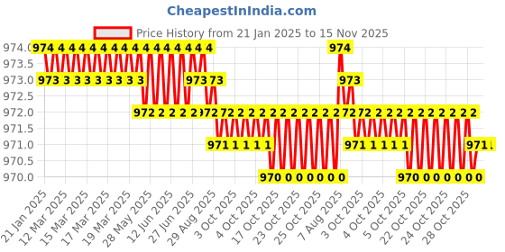 moglix.com TVS 5/8x2-1/8 inch Cold Forged High Tensile Hexagonal Head Bolt/Screw, Grade: 5.2/8 (Pack of 25) tvs Price History Graph from 21 Jan 2025 to 15 Nov 2025