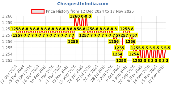 moglix.com TVS 5/8x2-3/4 inch Cold Forged High Tensile Hexagonal Head Bolt/Screw, Grade: R, BSW/BSF (Pack of 25) tvs Price History Graph from 12 Dec 2024 to 17 Nov 2025