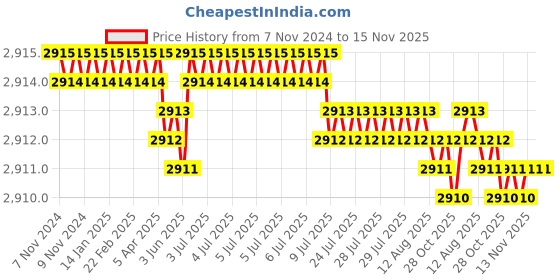 moglix.com TVS 5/8x2-3/4 inch Socket Countersunk Head Cap Screw (Pack of 50) tvs Price History Graph from 7 Nov 2024 to 13 Nov 2025