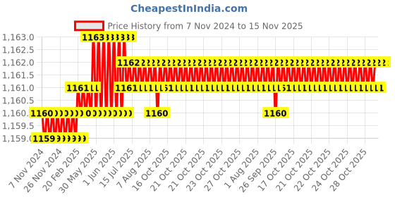 moglix.com TVS 5/8x2-3/8 inch Cold Forged High Tensile Hexagonal Head Bolt/Screw, Grade: R, BSW/BSF (Pack of 25) tvs Price History Graph from 7 Nov 2024 to 15 Nov 2025