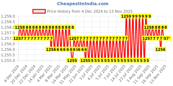 moglix.com TVS 5/8x2-5/8 inch Cold Forged High Tensile Hexagonal Head Bolt/Screw, Grade: R, BSW/BSF (Pack of 25) tvs Price History Graph from 4 Dec 2024 to 12 Nov 2025