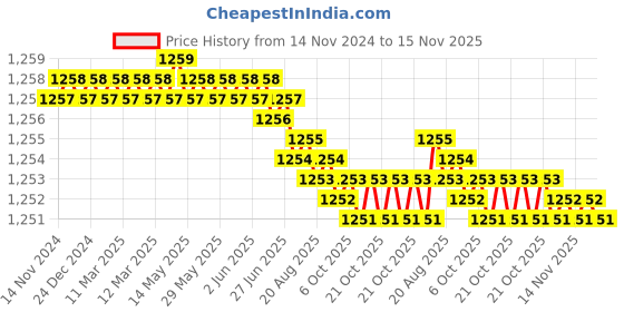 moglix.com TVS 5/8x2-7/8 inch Cold Forged High Tensile Hexagonal Head Bolt/Screw, Grade: 5.2/8 (Pack of 25) tvs Price History Graph from 14 Nov 2024 to 15 Nov 2025