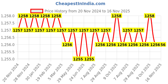 moglix.com TVS 5/8x2-7/8 inch Cold Forged High Tensile Hexagonal Head Bolt/Screw, Grade: R, BSW/BSF (Pack of 25) tvs Price History Graph from 20 Nov 2024 to 15 Nov 2025