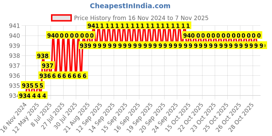 moglix.com TVS 5/8x2 inch Cold Forged High Tensile Hexagonal Head Bolt/Screw, Grade: 5.2/8 (Pack of 25) tvs Price History Graph from 16 Nov 2024 to 7 Nov 2025